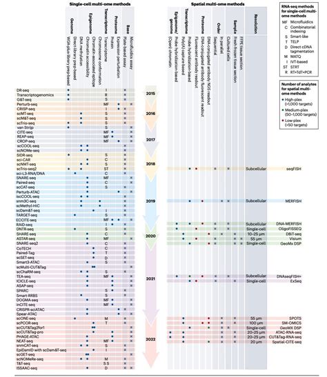 Methods and applications for single.